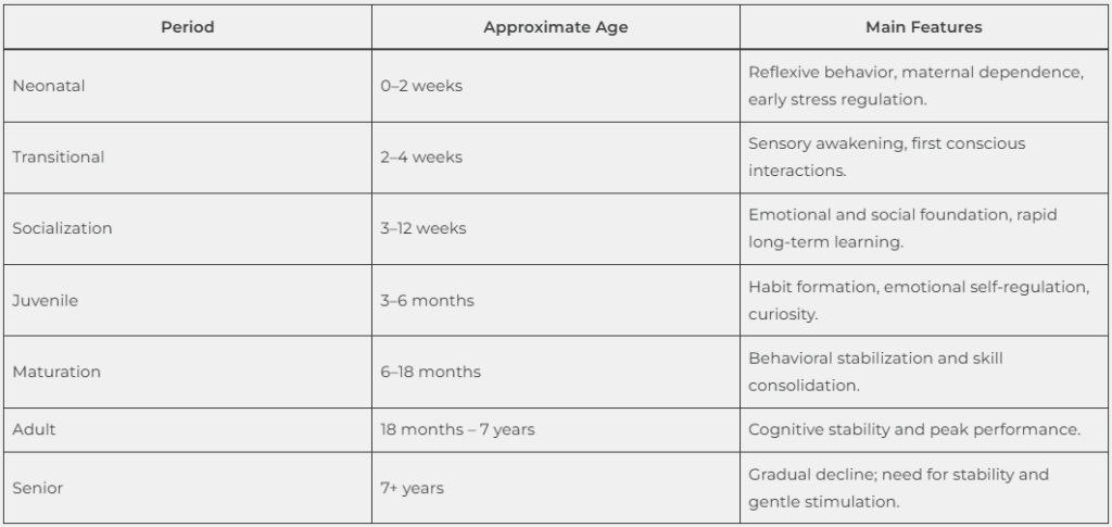 Ontogenetic periods of the dog, from neonatal to senior stage